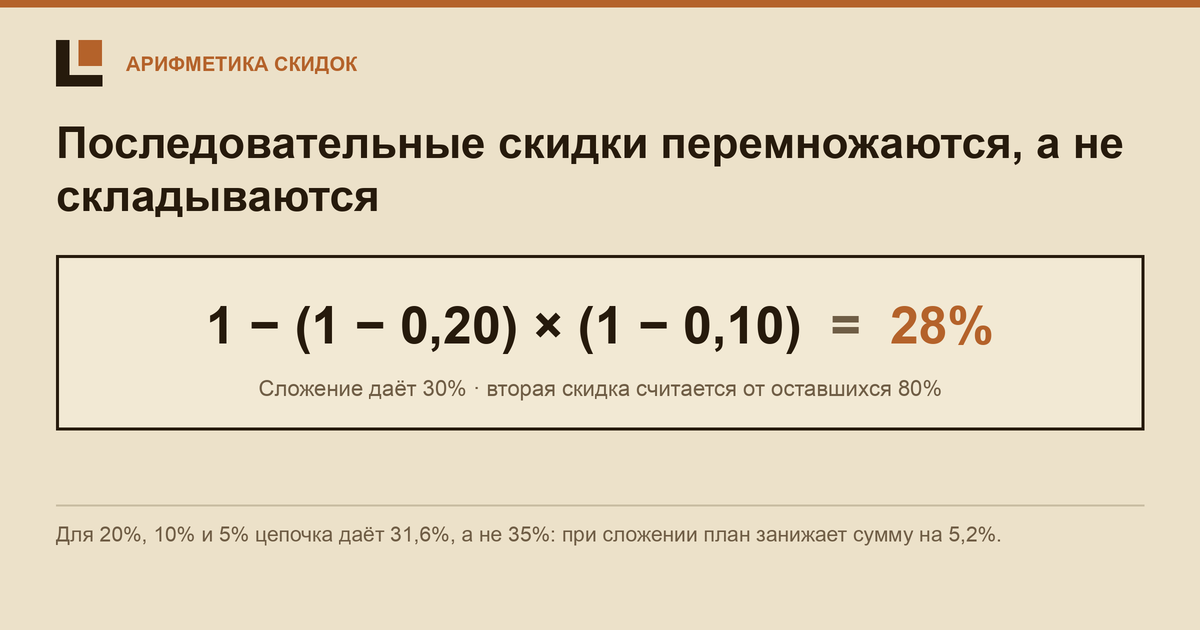 Почему скидки продавца перемножаются, а не складываются?