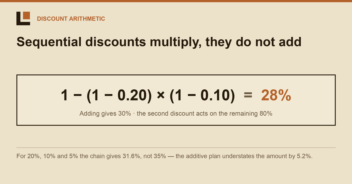 Why Do Seller Discounts Multiply Instead of Add?