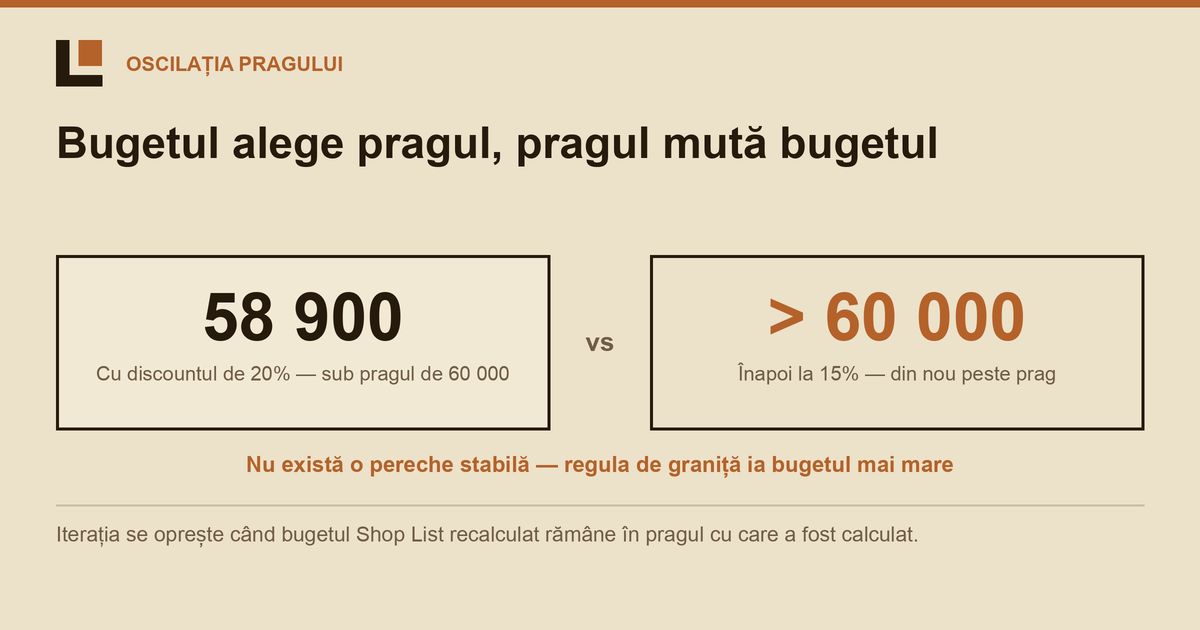 Iterația pragurilor de discount în bugetul TV: cum rezolvăm bucla
