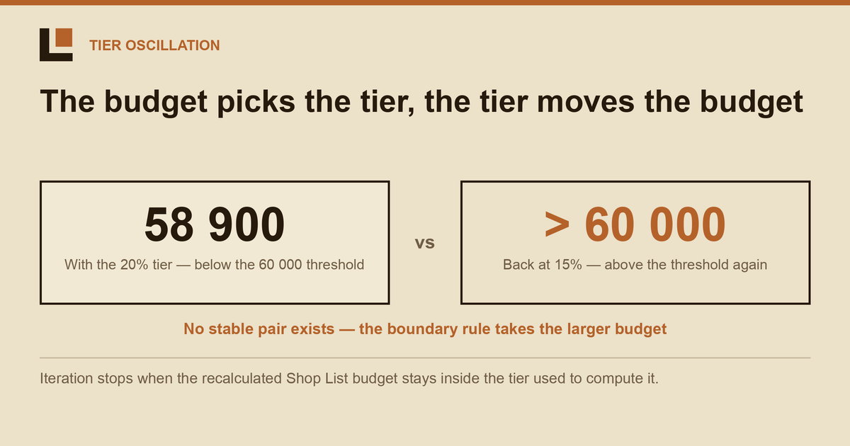 TV Budget Discount Tier Iteration: Solving the Loop