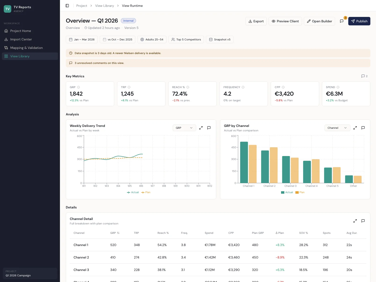 TV Planner dashboard with campaign KPIs, delivery trend and channel breakdown