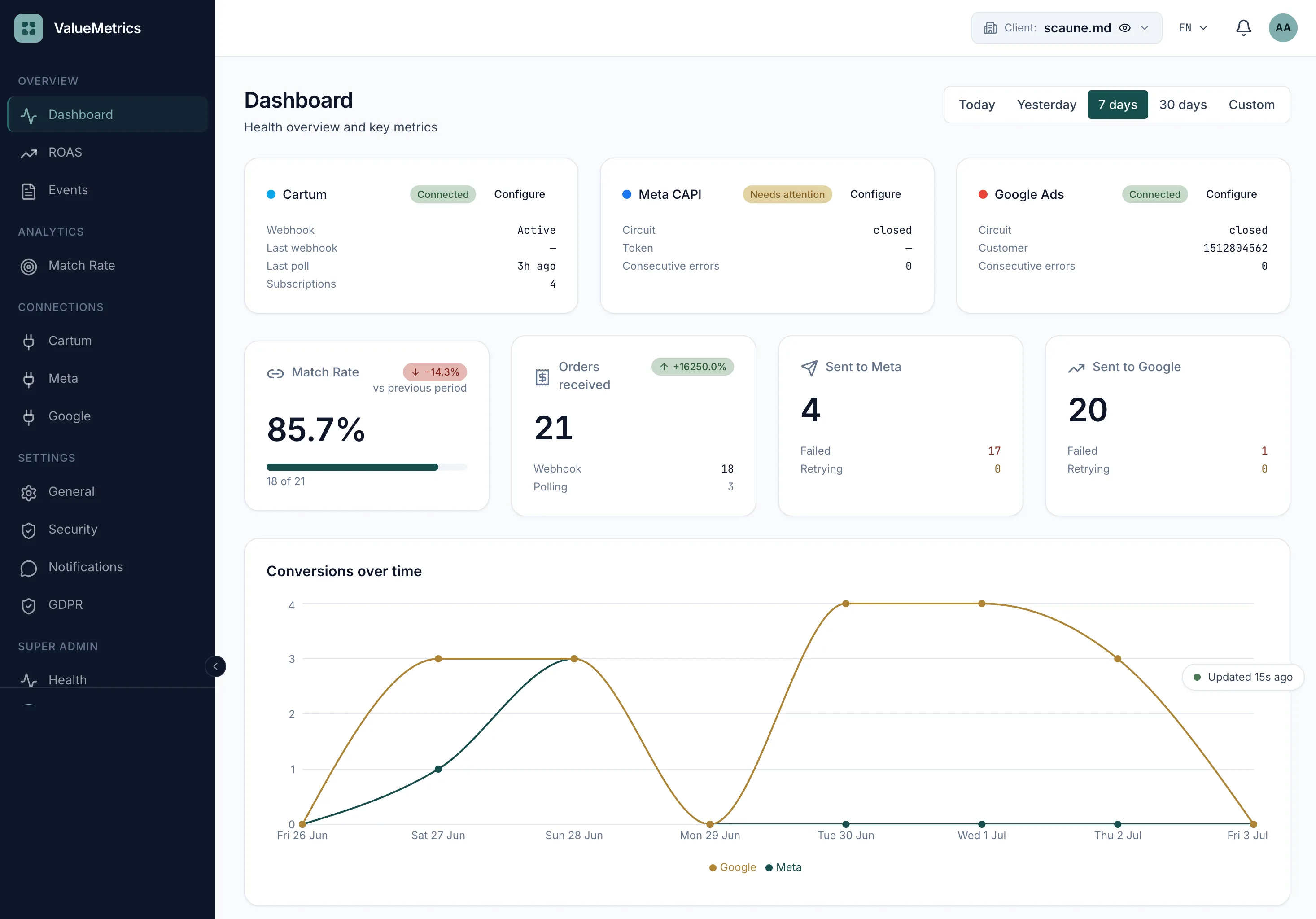 ValueMetrics dashboard: integration health for the store platform, Meta CAPI and Google Ads, match rate, orders received and events sent